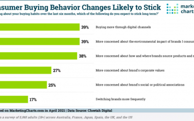 Lasting Change in Consumer Habits